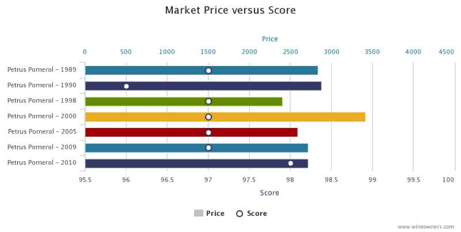 Petrus 1998 market price vs score